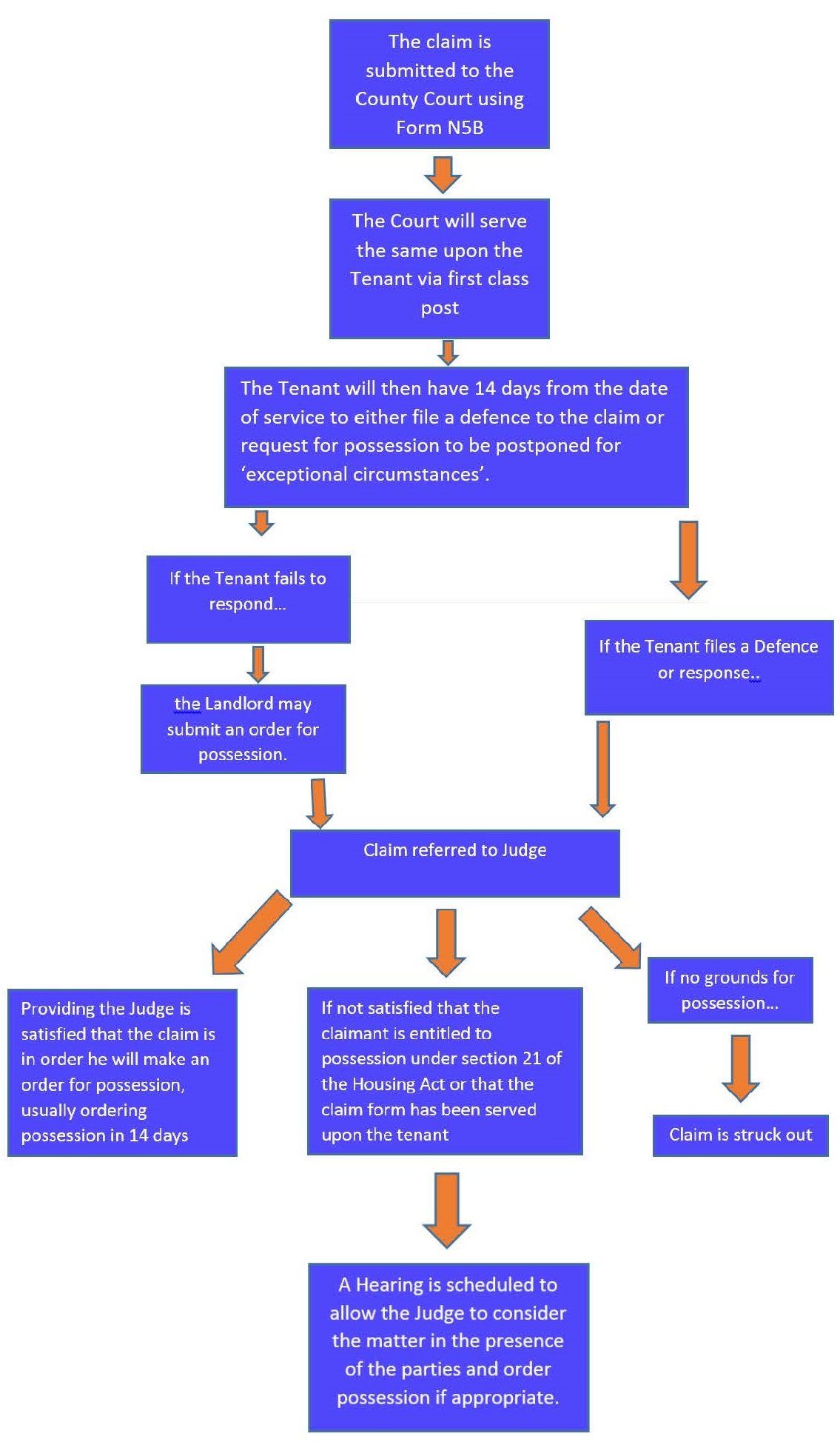 Tenancy Eviction flowchart